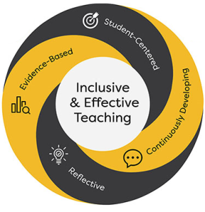 Circular graphic labeled Inclusive & Effective Teaching, surrounded by Student-Centered, Continuously Developing, Reflective, and Evidence-Based