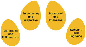 Four gold "paws" with text: Welcoming and Collaborative, Empowering and Supportive, Structured and Intentional, Relevant and Engaging.