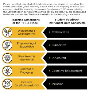 Text-only version of the infographic available here: https://tlc.missouri.edu/wp-content/uploads/2023/10/Student-Feedback-Data-Constructs-and-Dimensions-Table.docx_-1.pdf