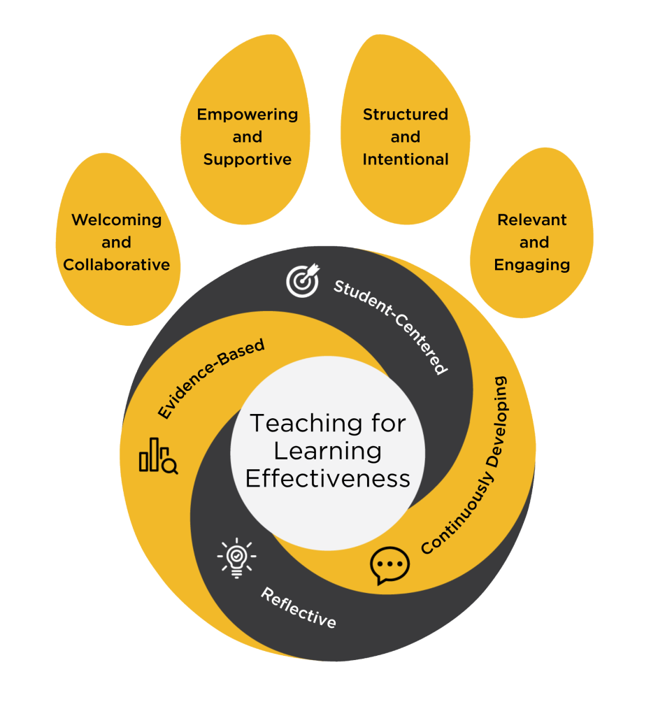 four dimensions of pawprint. Welcoming and collaborative, empowering and supportive, structure & international, relevant and engaging