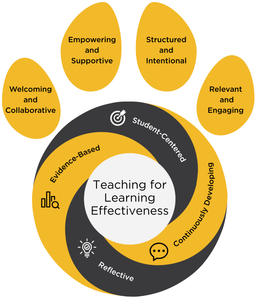 four dimensions of pawprint. Welcoming and collaborative, empowering and supportive, structure & international, relevant and engaging