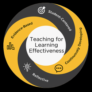  Circular graphic titled "Teaching for Learning Effectiveness" with a central white circle containing the main phrase. Surrounding the center are four curved bands in alternating gold and dark gray, each labeled with a core principle: "Evidence-Based" with a bar graph icon, "Student-Centered" with a target icon, "Continuously Developing" with a speech bubble icon, and "Reflective" with a lightbulb icon. The design resembles a spiral or interconnected swirl.