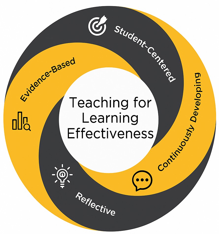 Circular graphic titled "Teaching for Learning Effectiveness" with a central white circle containing the main phrase. Surrounding the center are four curved bands in alternating gold and dark gray, each labeled with a core principle: "Evidence-Based" with a bar graph icon, "Student-Centered" with a target icon, "Continuously Developing" with a speech bubble icon, and "Reflective" with a lightbulb icon. The design resembles a spiral or interconnected swirl.