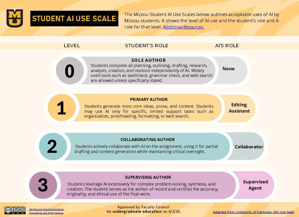Student AI use scale from 0-3 showing different levels of authorship.
