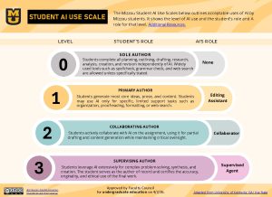 Student AI use scale from 0-3 showing different levels of authorship.