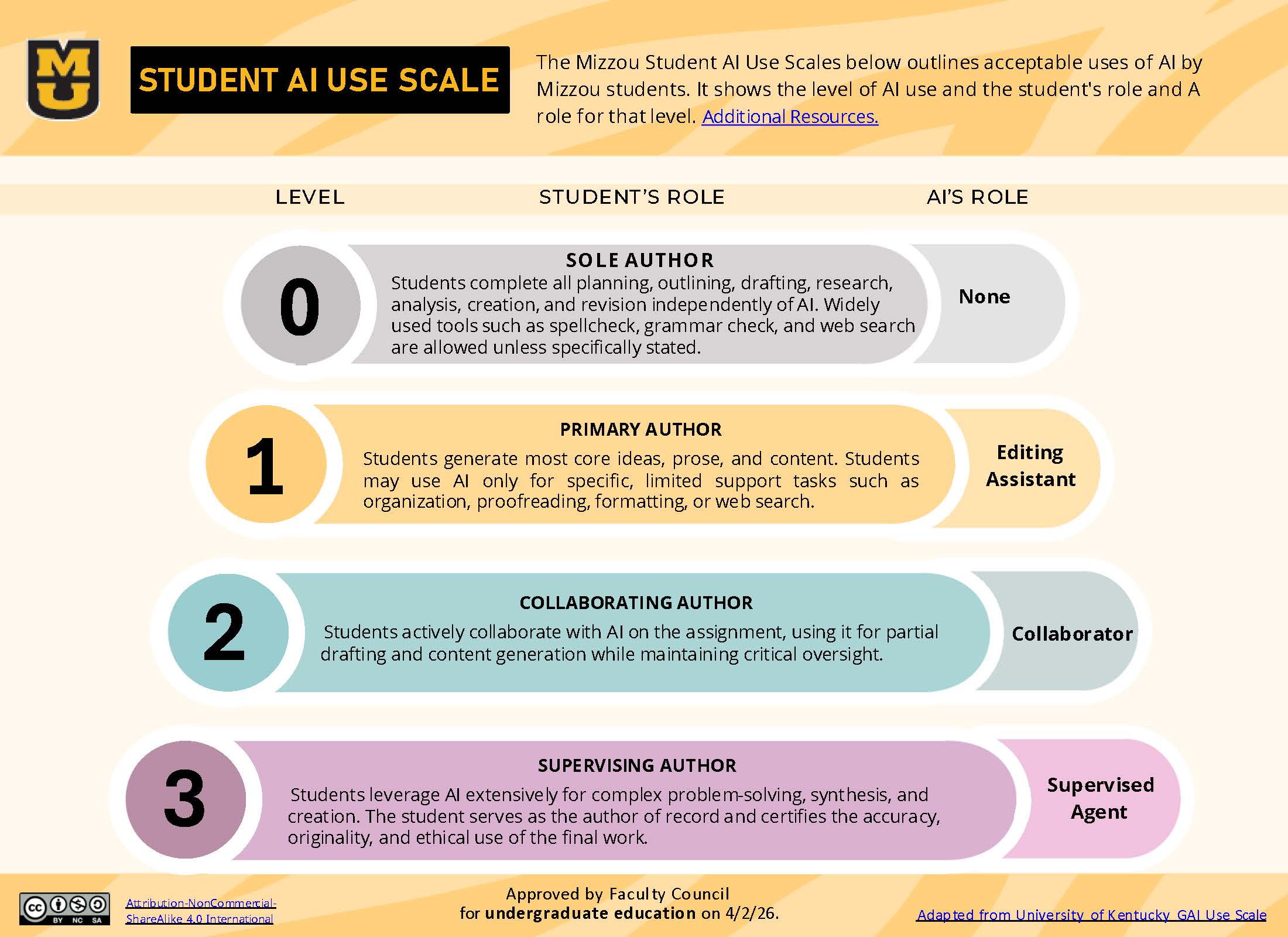 Student AI use scale from 0-3 showing different levels of authorship.
