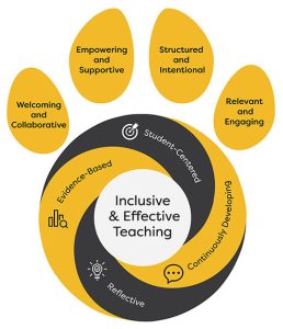 Pawprint model of Inclusive & Effective Teaching. Click on this graphic or the link underneath it to access a complete text-only description of the model.