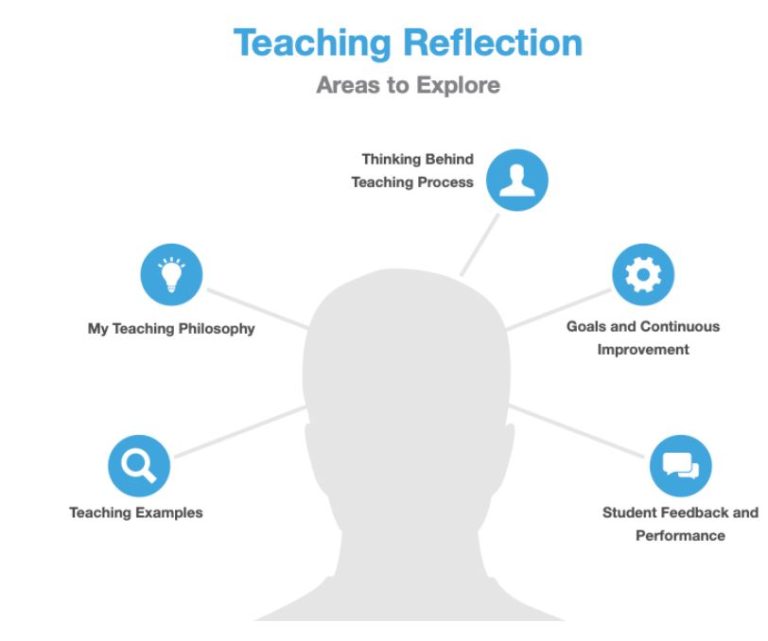 Self-Reflection // Teaching for Learning Center